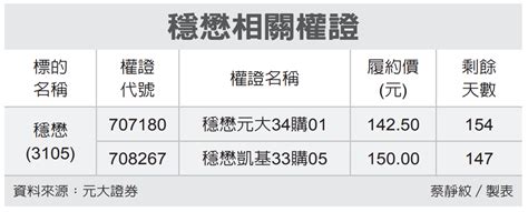 穩懋|穩懋 3105